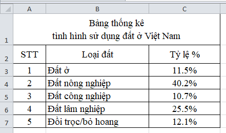  Nêu ý nghĩa của việc trình bày dữ liệu bằng biểu đồ. Kể tên một số loại biểu đồ thường gặp và chúng được sử dụng trong trường hợp nào?(b) Cho bảng dữ liệu sau:Em sẽ chọn dạng (ảnh 1)