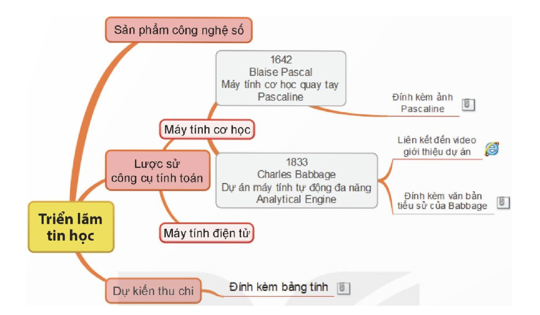  Em hãy nêu các cách có thể sử dụng bài trình chiếu và sơ đồ tư duy trong trao đổi thông tin và hợp tác.(b) Cho sơ đồ tư duy trình bày ý tưởng Triển lãm tin học của nhóm An, M (ảnh 1)