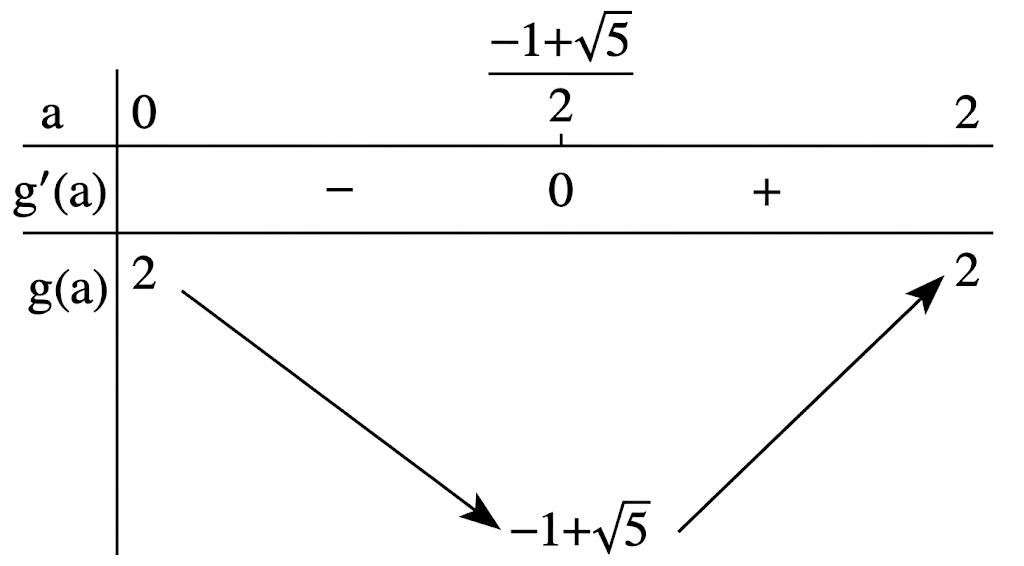 Xét các số thực dương a,b thoả mãn log (1 - ab)/(a + b) = 2ab + a + b - 3. Mỗi phát biểu sau đây là đúng hay sai? (ảnh 1)