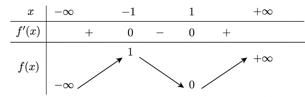Cho hàm số \(f\left( x \right)\) liên tục trên \(\mathbb{R}\) và có bảng biến thiên như sau:
Hàm số \(f\left( x \right)\) đồng biến trên khoảng nào dưới đây?
\(\left( {0; + \infty } \right)\ (ảnh 1)