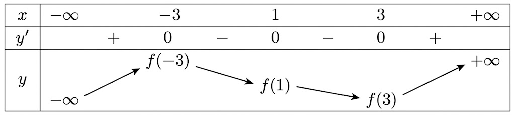 Cho hàm số \(y = f\left( x \right)\) có đạo hàm của của số như sau: \(f'\left( x \right) = \left( {x - 3} \right)\left( {x + 3} \right){(x - 1)^2}\). Mỗi phát biểu sau đúng hay sai?
Giá trị l (ảnh 1)