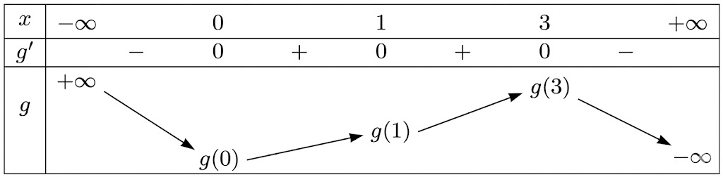 Cho hàm số \(y = f\left( x \right)\) có đạo hàm của của số như sau: \(f'\left( x \right) = \left( {x - 3} \right)\left( {x + 3} \right){(x - 1)^2}\). Mỗi phát biểu sau đúng hay sai?
Giá trị l (ảnh 2)