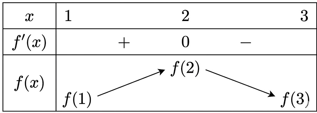 Cho đồ thị hàm số \(y = f'(x)\) như hình vẽ

Hàm số \(y = f(x)\) đạt giá trị lớn nhất trên khoảng \(\left[ {1;3} \right]\) tại x0. Khi đó giá trị của \(x_0^2 - 2{x_0} + 2019\) bằng bao nhiêu? (ảnh 2)