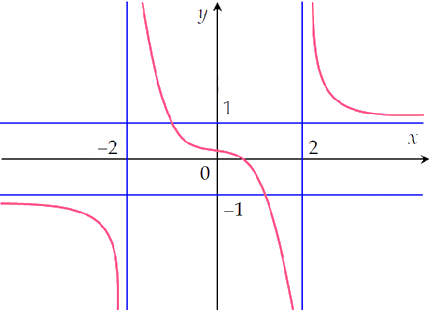 Cho h&agrave;m số&nbsp;\[y = f\left( x \right)\]&nbsp;c&oacute; đồ thị như h&igrave;nh vẽ sau:

Mỗi ph&aacute;t biểu sau đ&uacute;ng hay sai?
Phương tr&igrave;nh&nbsp;\[\left| {f\left( x \right)} \right| = 1\]&nbsp;c&oacute; 2 nghiệm ph&acirc;n biệt.
Đồ thị h&agrave;m số&nbsp;\ (ảnh 1)