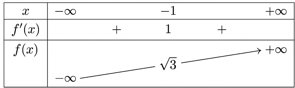Hàm số \(y = f\left( x \right) = \frac{{{x^3}}}{3} + a{x^2} + bx + c\) có bảng biến thiên được cho như hình vẽ.
Có bao nhiêu số âm trong các hệ số a, b, c?
0.
1.
2.
3. (ảnh 1)