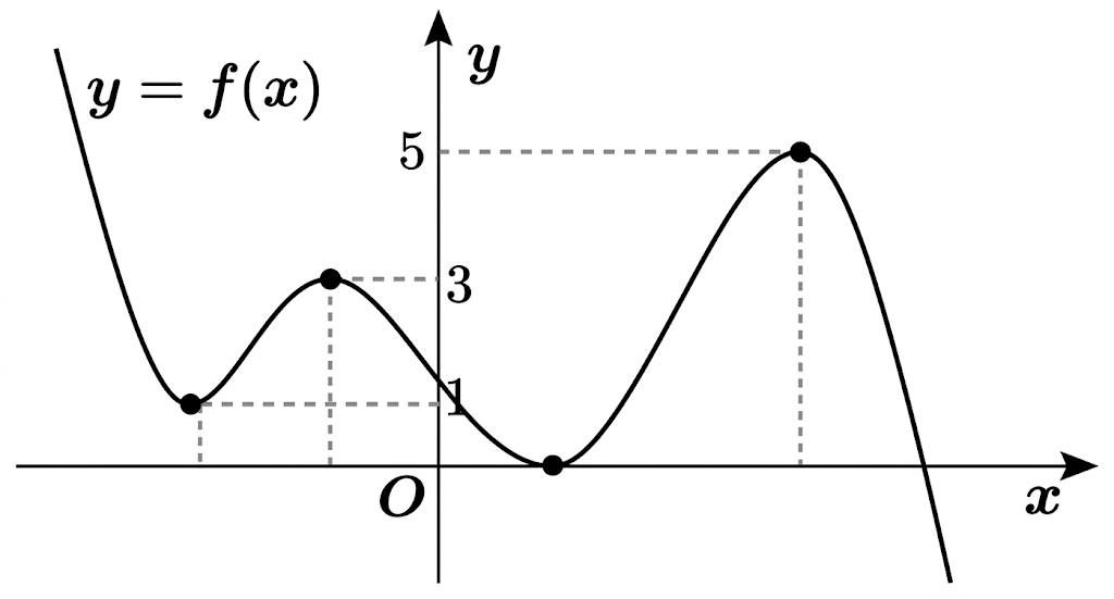 Cho hàm số y \( = f\left( x \right)\) liên tục trên \(\mathbb{R}\) và có đồ thị như hình vẽ bên. Có bao nhiêu giá trị nguyên của tham số \(m\) để phương trình \(\frac{{{m^3} + 5m}}{{\sqrt {{f (ảnh 1)