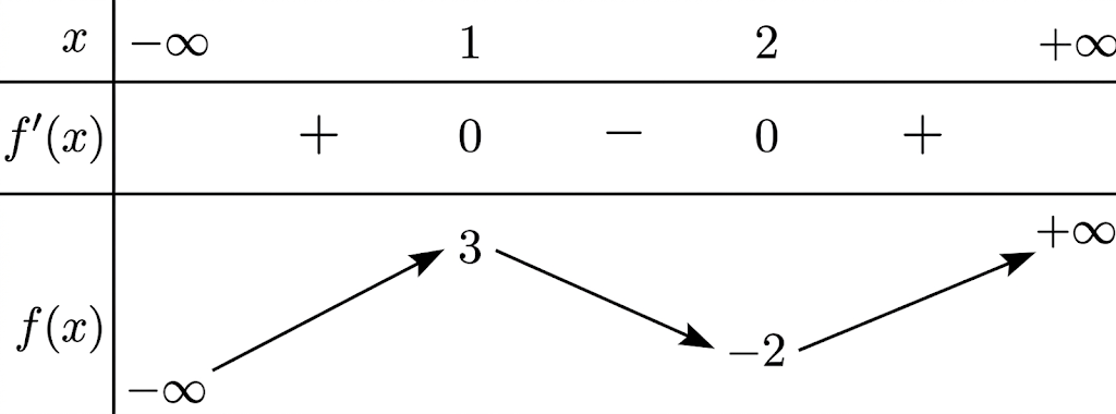 Cho hàm số \(f\left( x \right)\) là hàm số bậc ba có bảng biến thiên như sau:

Khoảng cách hai điểm cực trị của đồ thị hàm số \(y = f\left( x \right)\) bằng \(\sqrt {26} \).
Hàm số \(g\left(  (ảnh 1)
