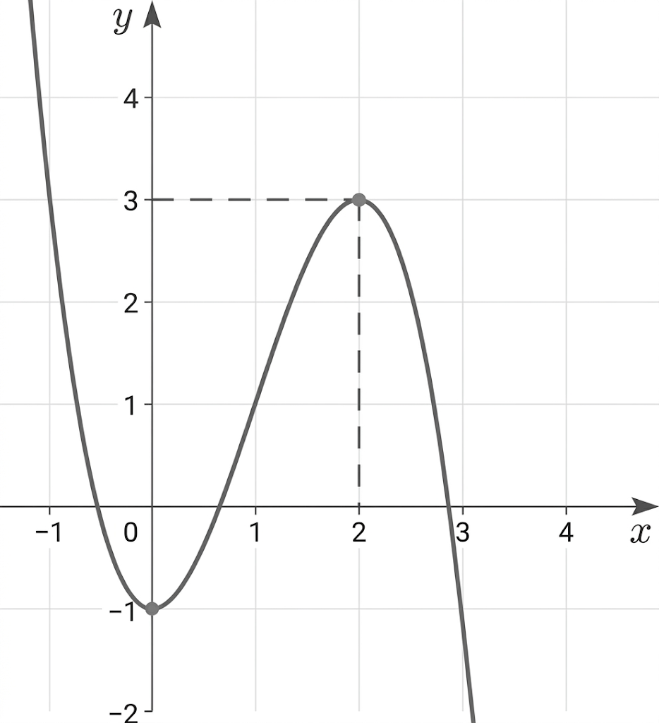 Cho hàm số \(f\left( x \right) = a{x^3} + b{x^2} + cx + d\) có đồ thị như hình sau đây  Mỗi phát biểu sau đúng hay sai? Đúng Sai Giá trị cực tiểu của hàm số \(f\left( x \right)\) bằng \( - 1\ (ảnh 1)