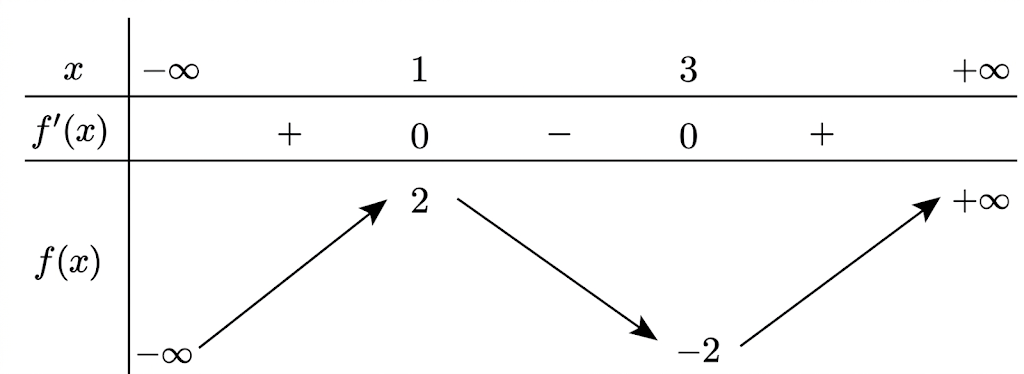 Cho hàm số \(y = f(x)\) có bảng biến thiên như hình bên dưới. Mỗi phát biểu sau đây là đúng hay sai?

Đúng Sai
Hàm số có hai điểm cực trị. ⭘ ⭘
Hàm số nghịch biến trên \((2;3)\). ⭘ ⭘
Giá trị n (ảnh 1)