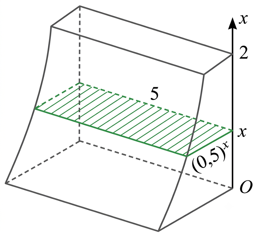 Một khối bê tông cao 2 m được đặt trên mặt đất phẳng. Nếu cắt khối bê tông này bằng mặt phẳng nằm ngang, cách mặt đất \(x\left( m \right)\left( {0 \le x \le 2} \right)\) thì được mặt cắt là h (ảnh 2)