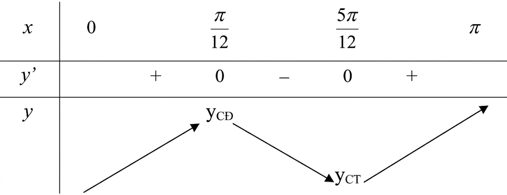 Xét hàm số \(y = \frac{x}{2} - {\sin ^2}x\) trên khoảng \(\left( {0;\pi } \right)\). Mỗi phát biểu sau đúng hay sai? (ảnh 1)