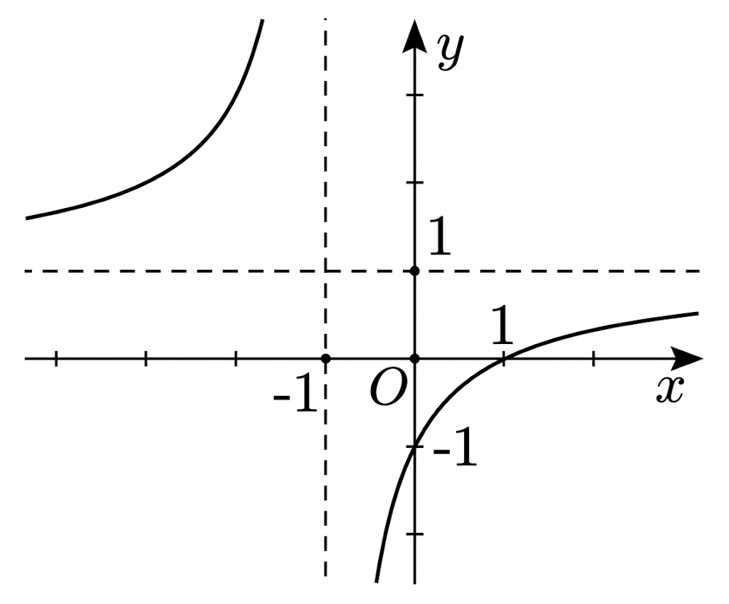 Biết hàm số \(f\left( x \right) = \frac{{x + a}}{{x + 1}}\) ( \(a\) là số thực cho trước và \(a \ne 1\) ) có đồ thị như hình vẽ bên dưới.

Mỗi phát biểu sau đây đúng hay sai? (ảnh 1)