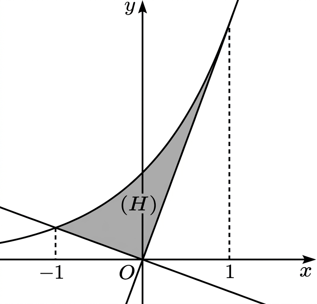 Cho hàm số \(y = {e^x}\) có đồ thị \(\left( C \right)\). Hình phẳng \(\left( H \right)\) giới hạn bởi các đồ thị \(\left( C \right)\), tiếp tuyến của \(\left( C \right)\) tại điểm \(M\left( { (ảnh 1)