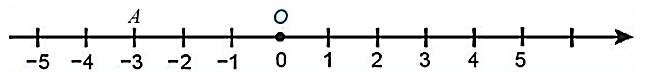 Cho điểm A trên trục số như hình vẽ:
Xét tính đúng/sai của mỗi khẳng định sau: (ảnh 1)