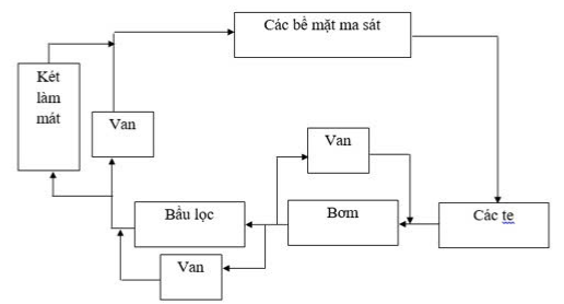  Vẽ sơ đồ khối và nêu nguyên lí làm việc của hệ thống bôi trơn cưỡng bức? (ảnh 1)