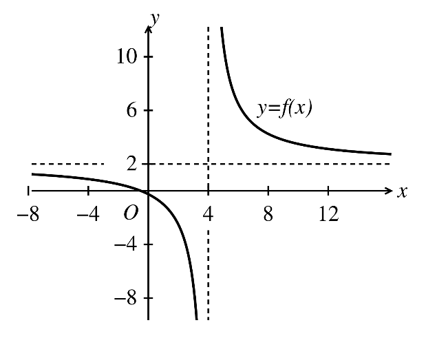 Hình vẽ nào dưới đây là đồ thị của hàm số y = (2x + 1)/(x + 4)? (ảnh 1)