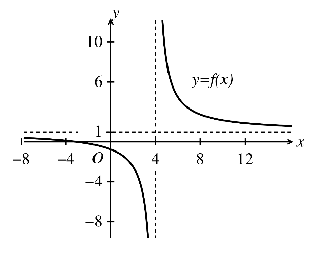 Hình vẽ nào dưới đây là đồ thị của hàm số y = (2x + 1)/(x + 4)? (ảnh 2)