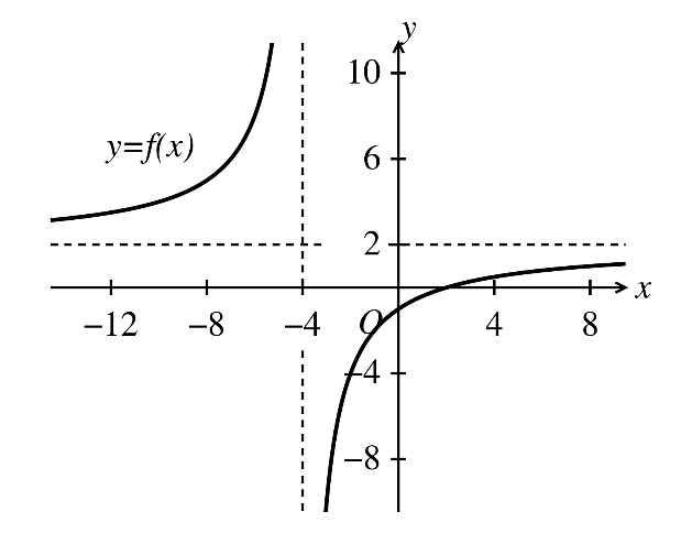 Hình vẽ nào dưới đây là đồ thị của hàm số y = (2x + 1)/(x + 4)? (ảnh 3)