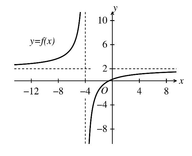 Hình vẽ nào dưới đây là đồ thị của hàm số y = (2x + 1)/(x + 4)? (ảnh 4)