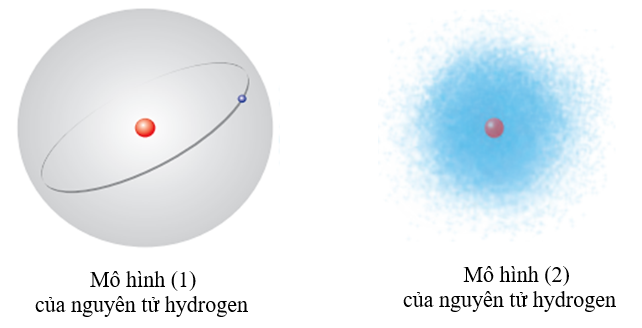 Trong lịch sử các thuyết về mô hình nguyên tử có mô hình hành tinh nguyên tử (mô hình Rutherford - Bohr) và mô hình hiện đại của nguyên tử.
 (ảnh 1)