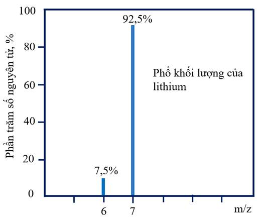 Nguyên tố Lithium được sử dụng để sản xuất pin lithium, pin sạc trong một số thiết bị điện tử như điện thoại, máy tính... Từ mẫu phân tích phổ khối lượng (MS) của lithium (Li) ở hình dưới đây (ảnh 1)