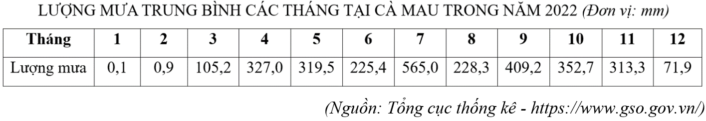 Cho bảng số liệu:
LƯỢNG MƯA TRUNG BÌNH CÁC THÁNG TẠI CÀ MAU TRONG NĂM 2024
(Đơn vị: mm)

Theo bảng số liệu, hãy tính tổng lượng mưa tại Cà Mau năm 2024 (làm tròn kết quả đến hàng đơn vị của m (ảnh 1)