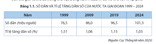 Cho bảng số liệu:
SỐ DÂN VÀ TỈ LỆ GIA TĂNG DÂN SỐ CỦA NƯỚC TA, GIAI ĐOẠN 1999-2024

Căn cứ vào bảng số liệu, hãy cho biết trong giai đoạn 1999-2024, dân số nước ta tăng thêm bao nhiêu triệu n (ảnh 1)