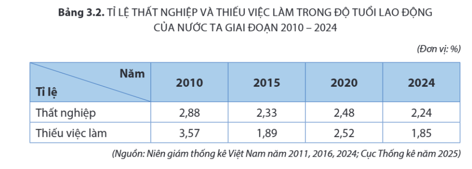 Cho bảng số liệu:
TỈ LỆ THẤT NGHIỆP VÀ THIẾU VIỆC LÀM TRONG ĐỘ TUỔI LAO ĐỘNG CỦA
NƯỚC TA GIAI ĐOẠN 2010-2024

Căn cứ vào bảng số liệu, hãy cho biết năm 2024, tỉ lệ thất nghiệp của nước ta là  (ảnh 1)