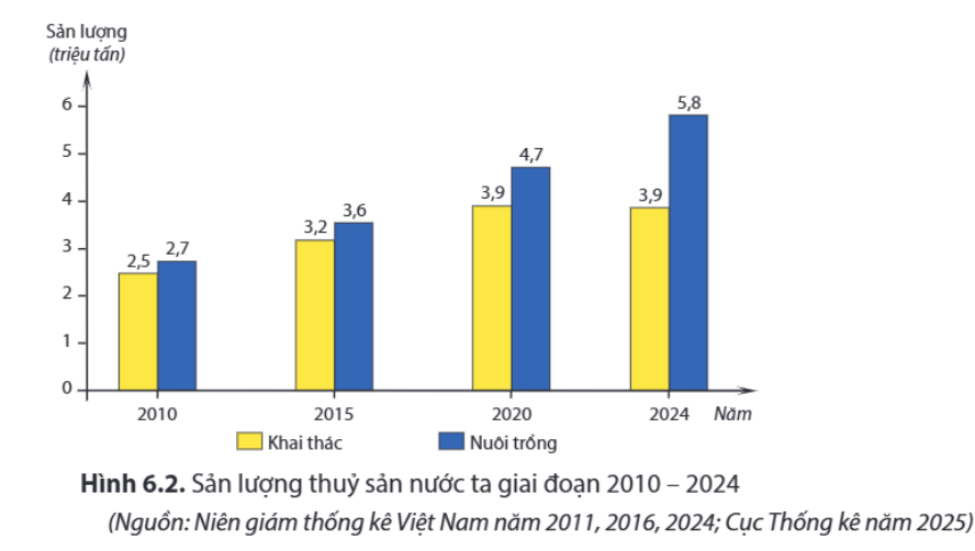 Cho biểu đồ:

SẢN LƯỢNG THỦY SẢN NƯỚC TA GIAI ĐOẠN 2010-2024
(Nguồn: Niên giám thống kê Việt Nam)
Căn cứ vào bảng số liệu, hãy cho biết năm 2024, chênh lệch giữa sản lượng thủy sản khai thác  (ảnh 1)