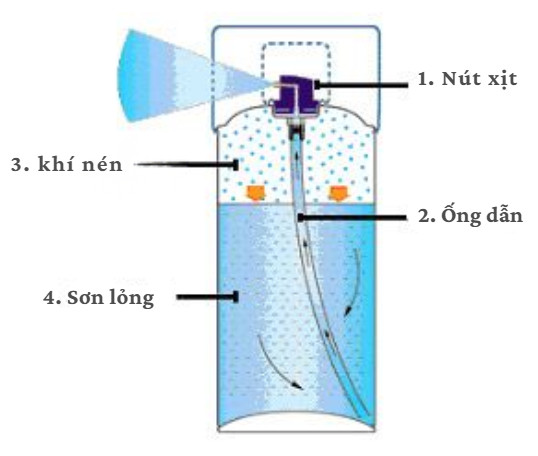 Một bình xịt sơn có dung tích tổng cộng là 500 ml. Nhà sản xuất đã nạp vào bình 300 ml sơn lỏng và 200 ml khí nén trơ ở áp suất 6 atm. Khi người dùng ấn nút, áp suất cao của khí nén sẽ đẩy sơ (ảnh 1)