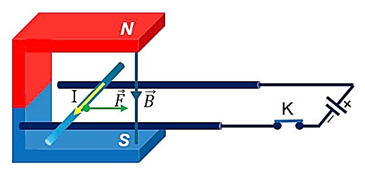 Khi đóng khóa K, lực từ tác dụng lên thanh kim loại có phương và chiều như thế nào? (ảnh 1)