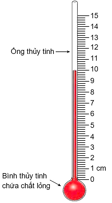 Một nhóm học sinh chế tạo nhiệt kế bằng cách dùng một bình thủy tinh nhỏ chứa một lượng chất lỏng, gắn với ống thủy tinh nhỏ tiết diện đều và một thước có chia khoảng như hình vẽ. Khi đặt nhi (ảnh 1)