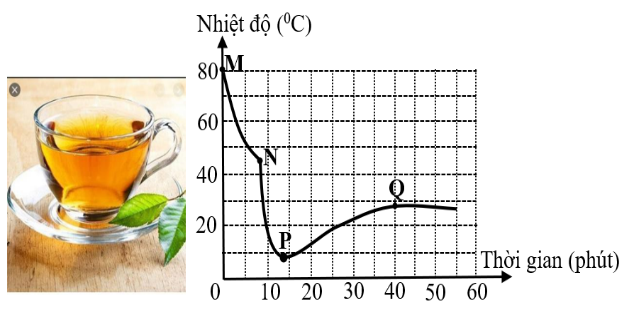 Một học sinh pha một cốc trà nóng. Sau một lúc, học sinh này thêm một số viên đá vào trà. Học sinh sử dụng cảm biến nhiệt độ để đo nhiệt độ của trà. Hình dưới đây cho thấy biểu đồ nhiệt độ -  (ảnh 1)