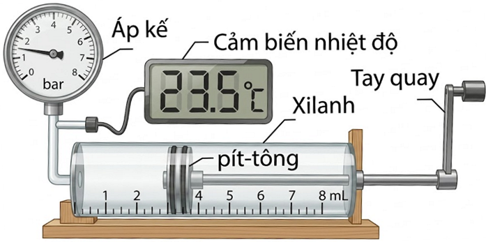 Một nhóm học sinh tìm hiểu về mối liên hệ giữa áp suất của một khối khí xác định theo nhiệt độ và thể tích của nó. Họ đã chuẩn bị các dụng cụ: Xilanh khí nối với áp kế; cảm biến nhiệt độ đo n (ảnh 1)