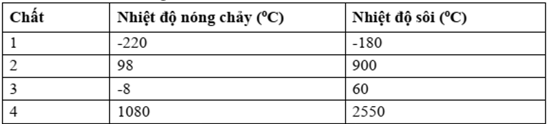 Bảng bên dưới cho biết nhiệt độ nóng chảy và nhiệt độ sôi của bốn chất (hợp chất) khác nhau. Chất nào tồn tại ở thể lỏng tại  (ảnh 1)
