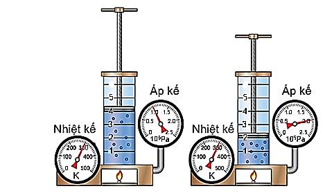 Hình vẽ bên mô tả quá trình nén khí trong xilanh. Ban đầu khí có nhiệt độ 300 K được giữ không đổi và pittong ở vạch số 4 của xilanh. Bỏ qua ma sát giữa pittong và xilanh, coi khí trong xilan (ảnh 1)