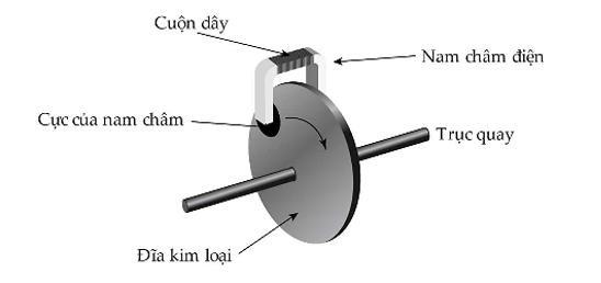 Phanh điện từ có cấu tạo đơn giản gồm cuộn dây dẫn được quấn quanh lõi thép. Lõi thép được xẻ một rãnh nhỏ để đặt vào đĩa kim loại. Đĩa kim loại gắn đồng trục với trục quay của bánh xe cần hã (ảnh 1)
