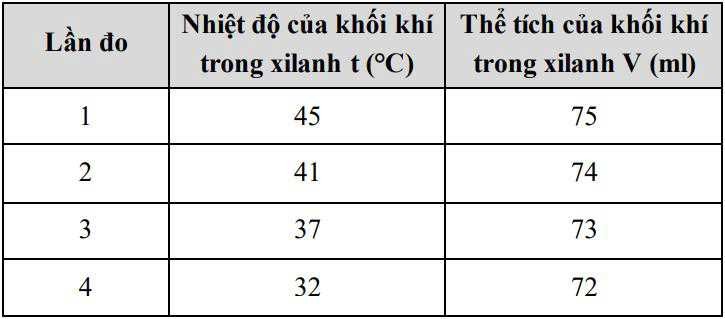 Làm thí nghiệm khảo sát mối liên hệ giữa thể tích và nhiệt độ của một lượng khí xác định khi giữ áp suất không đổi. Biết: áp kế (1) có mức 0 ứng với áp suất khí quyển, đơn vị đo của áp kế là  (ảnh 2)