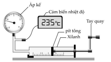 Sử dụng bộ thí nghiệm (hình bên - gồm ống xilanh chứa khí, áp kế, cảm biến nhiệt độ và tay quay để điều chỉnh thể tích khí) để tìm hiểu về mối liên hệ giữa thể tích và nhiệt độ của một lượng  (ảnh 1)