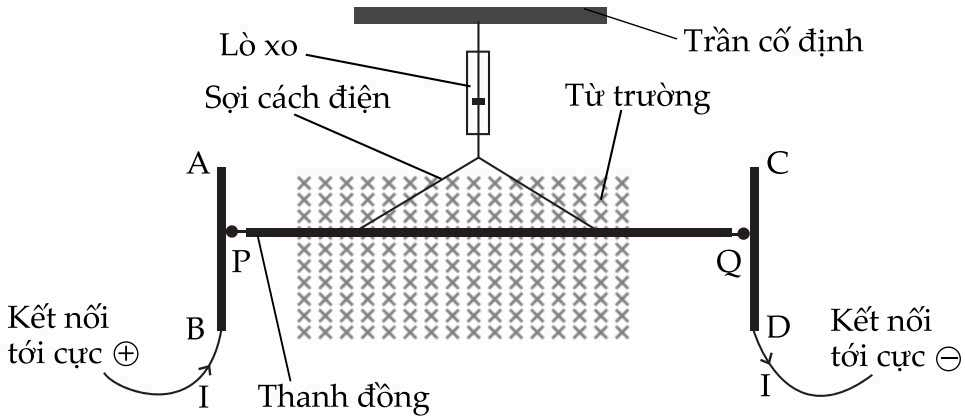 Một thanh đồng PQ được treo ở trạng thái nghỉ bằng các sợi cách điện trong một từ trường đều hướng vào tờ giấy như thể hiện trong hình bên dưới. Các đầu còn lại của các sợi được nối với một l (ảnh 1)