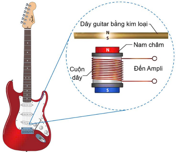 Hình bên mô tả sơ cấu tạo bộ cảm ứng (pickup) trong ghita điện để tạo ra âm thanh. Bộ cảm ứng gồm một cuộn dây và một nam châm vĩnh cửu được đặt gần mỗi dây đàn guitar bằng kim loại có thể nh (ảnh 1)