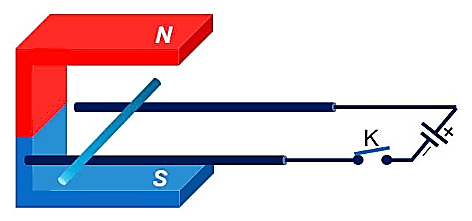 Thanh kim loại dẫn điện có thể lăn không ma sát dọc theo hai đoạn dây dẫn trần không nhiễm từ và được nối vào nguồn điện tạo thành mạch điện như hình vẽ bên. Khi đóng công tắc K, thanh kim lo (ảnh 1)