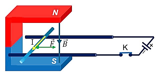 Thanh kim loại dẫn điện có thể lăn không ma sát dọc theo hai đoạn dây dẫn trần không nhiễm từ và được nối vào nguồn điện tạo thành mạch điện như hình vẽ bên. Khi đóng công tắc K, thanh kim lo (ảnh 2)