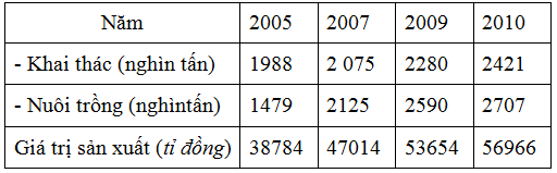 Sản lượng và giá trị sản xuất thủy sản: Sản lượng và giá trị sản xuất thủy sản là hai chỉ số quan trọng để đánh giá hiệu quả kinh tế của ngành thủy sản. Hãy xem hình ảnh để thấy được sự phát triển và tiềm năng của ngành này, và khám phá những thông tin thú vị về sản xuất, tiêu thụ và thị trường.