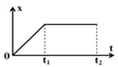 Đồ thị tọa độ - thời gian trong chuyển động thẳng của một chiếc (ảnh 1)