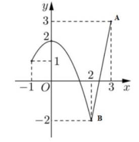 Cho hàm số y = f (x) liên tục trên đoạn [-1;3] và có đồ thị như