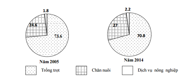 Cho biểu đồ sau:   Biểu đồ trên thể hiện nội dung nào sau đây (ảnh 1)