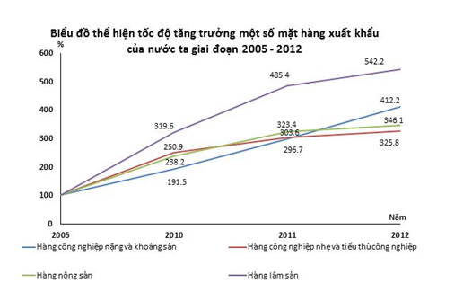 Cho biểu đồ Quan sát biểu đồ, nhận xét nào dưới đây là đúng nhất (ảnh 1)