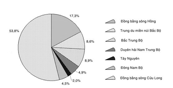 Cho biểu đồ sau: BIỂU ĐỒ CƠ CẤU SẢN LƯỢNG LÚA PHÂN THEO CÁC VÙNG  (ảnh 1)