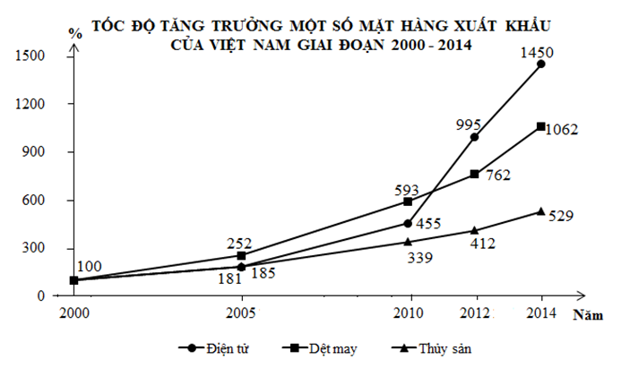 Cho biểu đồ: Căn cứ vào biểu đồ sau đây, hãy cho biết nhận xét nào sau  (ảnh 1)